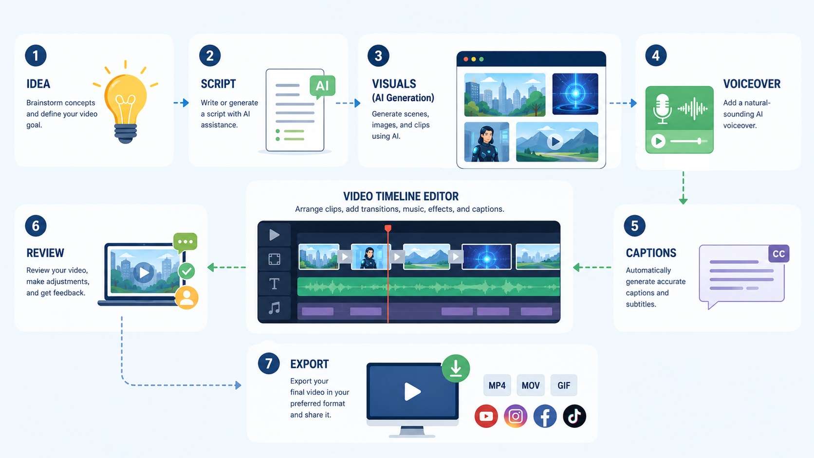 illustration of ai video workflow chain